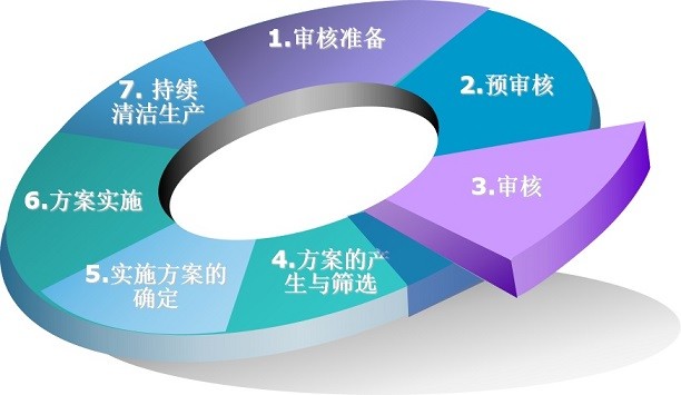 清潔生產審核